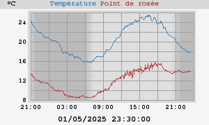 temperatures