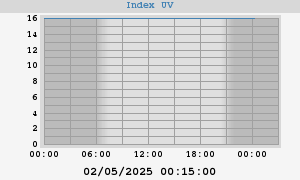 UV Index