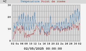 temperatures