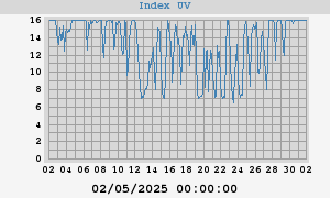 UV Index