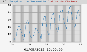 heatchill