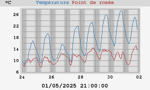 temperatures