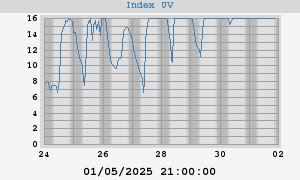 UV index