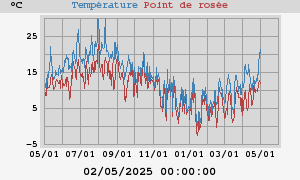 temperatures