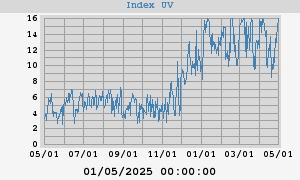 UV Index